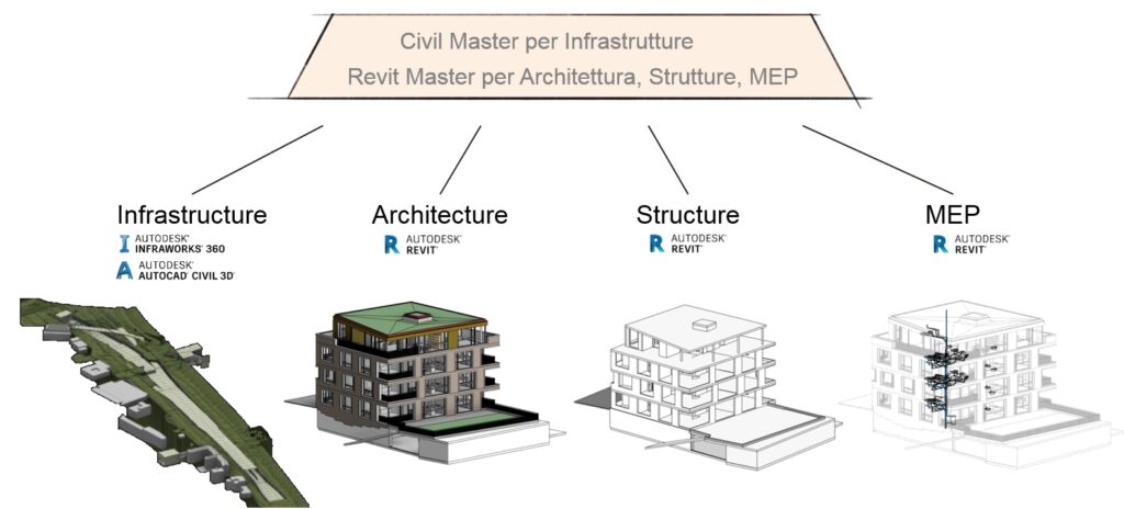 Corsi BIM e Revit: BIM Specialistzioni Autodesk