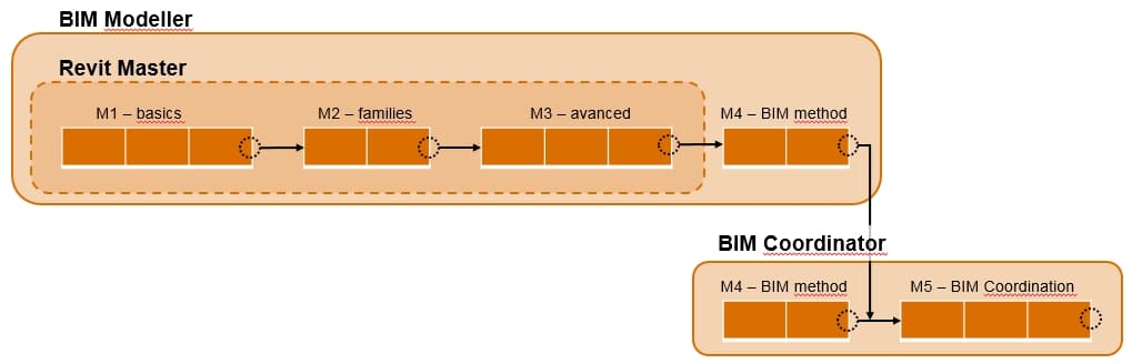 Percorso formazione modellazione BIM con Revit