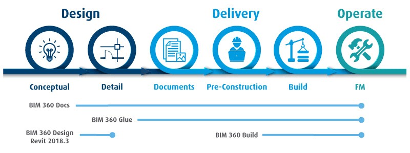 Soluzioni Autodesk BIM360