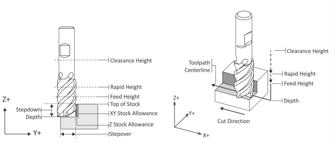 Lavorazioni CNC 2D con Inventor CAM - toolpath terminology