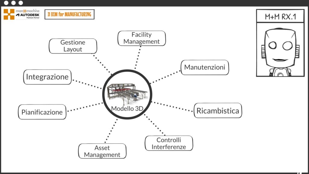 BIM for Manufacturing: BIM Uses