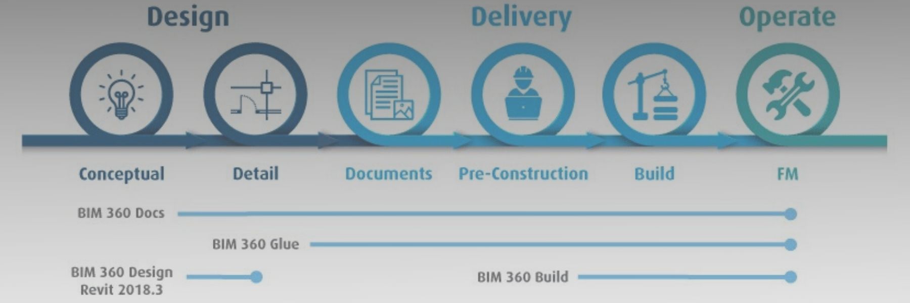 Soluzioni Autodesk BIM360