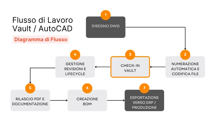 Diagramma del flusso di lavoro CAD tra AutoCAD e Vault