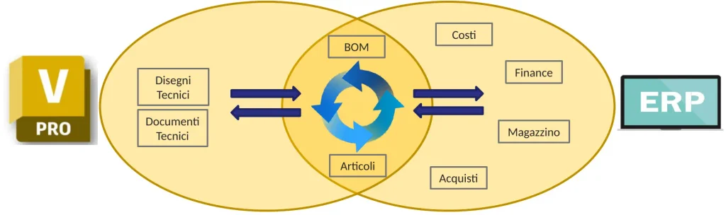 Schema di integrazione tra Autodesk Vault e sistemi ERP per la condivisione di distinte materiali, anagrafiche articoli e informazioni tecniche