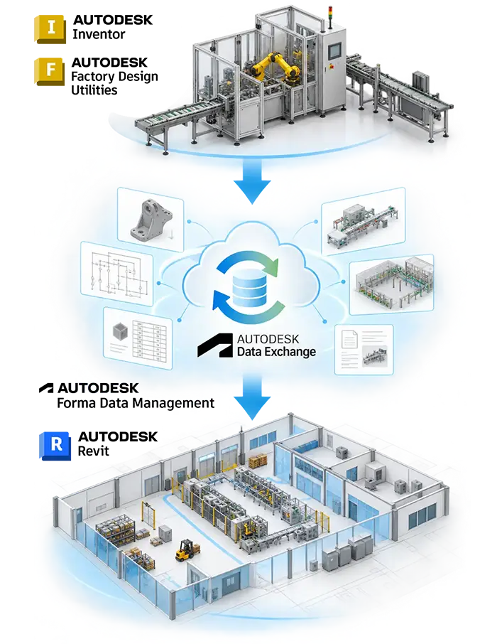 Schema di interoperabilità tra Autodesk Inventor e Revit attraverso Autodesk Data Exchange per la progettazione di macchine e layout industriali