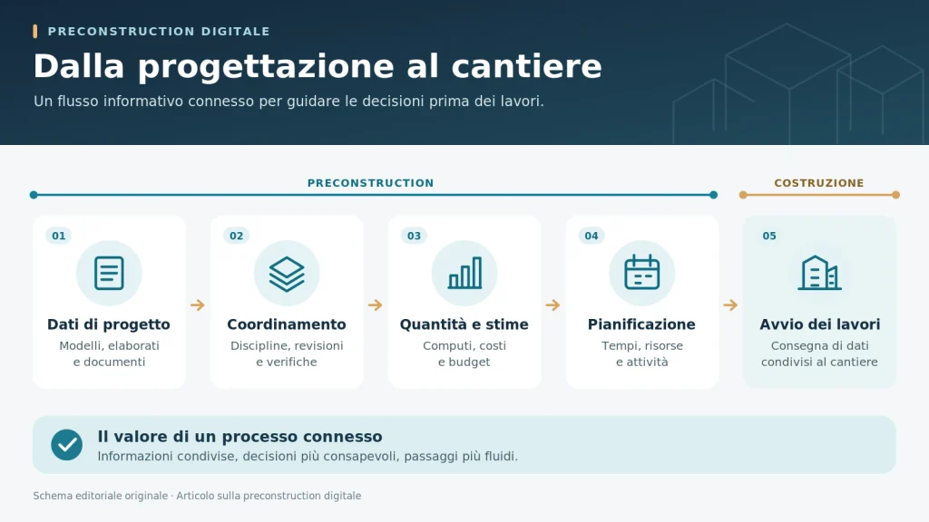 Schema del processo di preconstruction digitale: dati di progetto, coordinamento, quantità e stime, pianificazione e avvio dei lavori